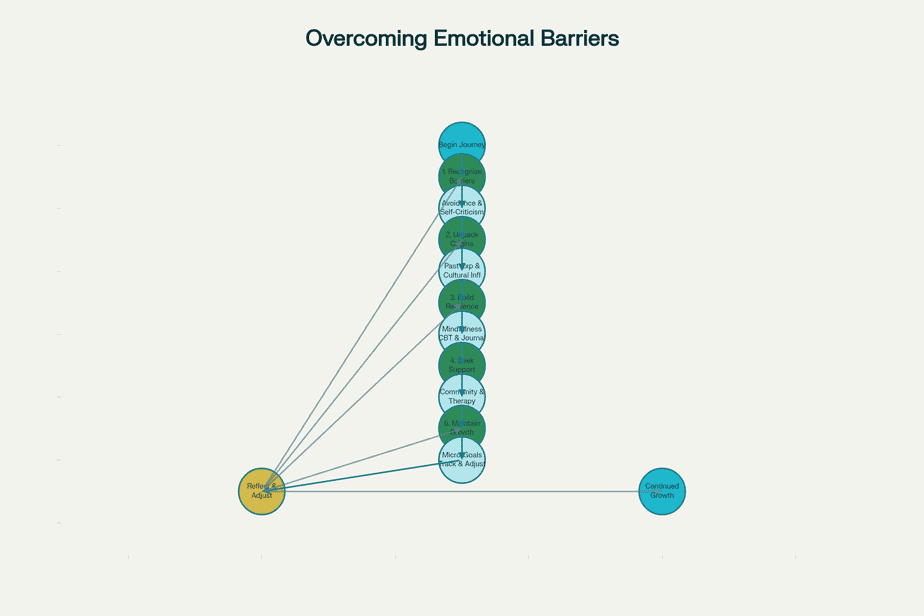 Flowchart: Steps to Overcoming Emotional Barriers